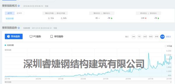 輕鋼建筑發(fā)展為什么越來越好？關(guān)注的人越來越多(圖1)
