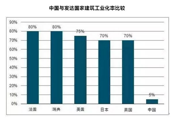 裝配式建筑，“逆市”上揚(yáng)背后的國(guó)家戰(zhàn)略考量(圖2)