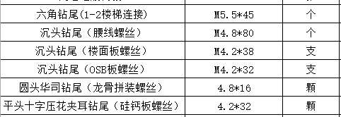 輕鋼別墅螺絲選購需要注意什么？(圖3)