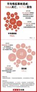 《新京報》：20起農(nóng)村自建房坍塌事故原因何在？
