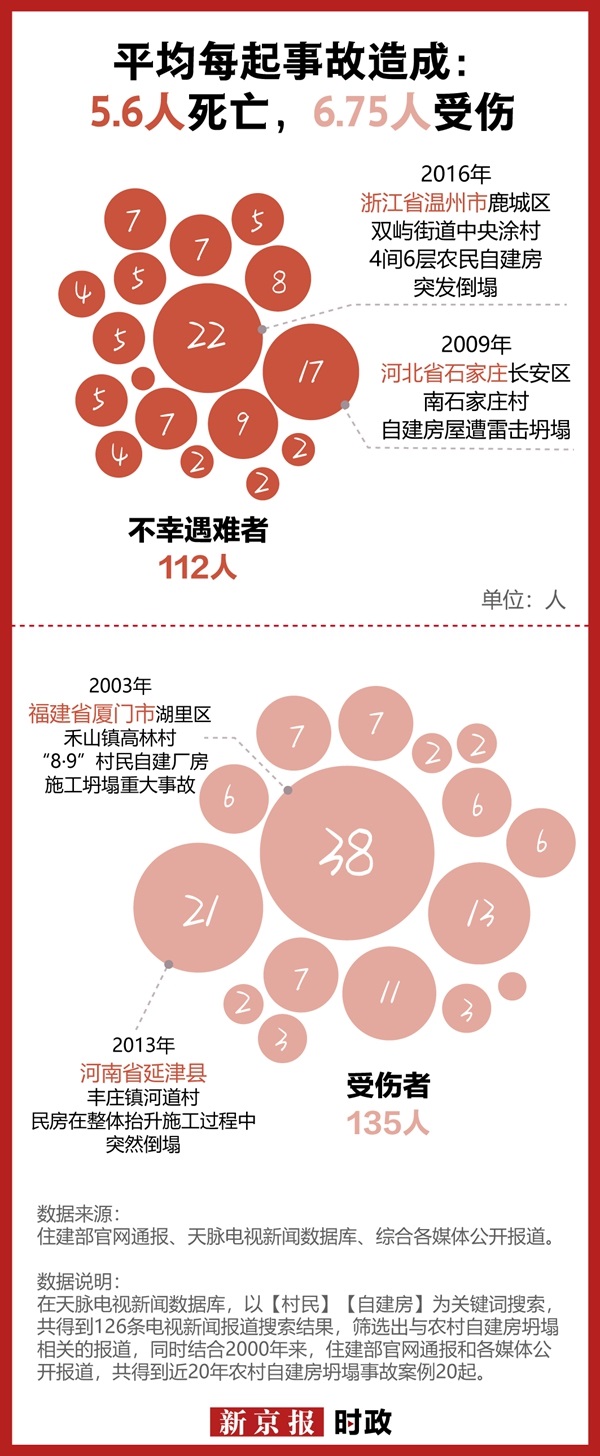《新京報》：20起農(nóng)村自建房坍塌事故原因何在？(圖1)